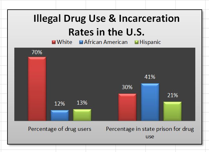 drug-use-and-incarceration-rates-chart2.jpg